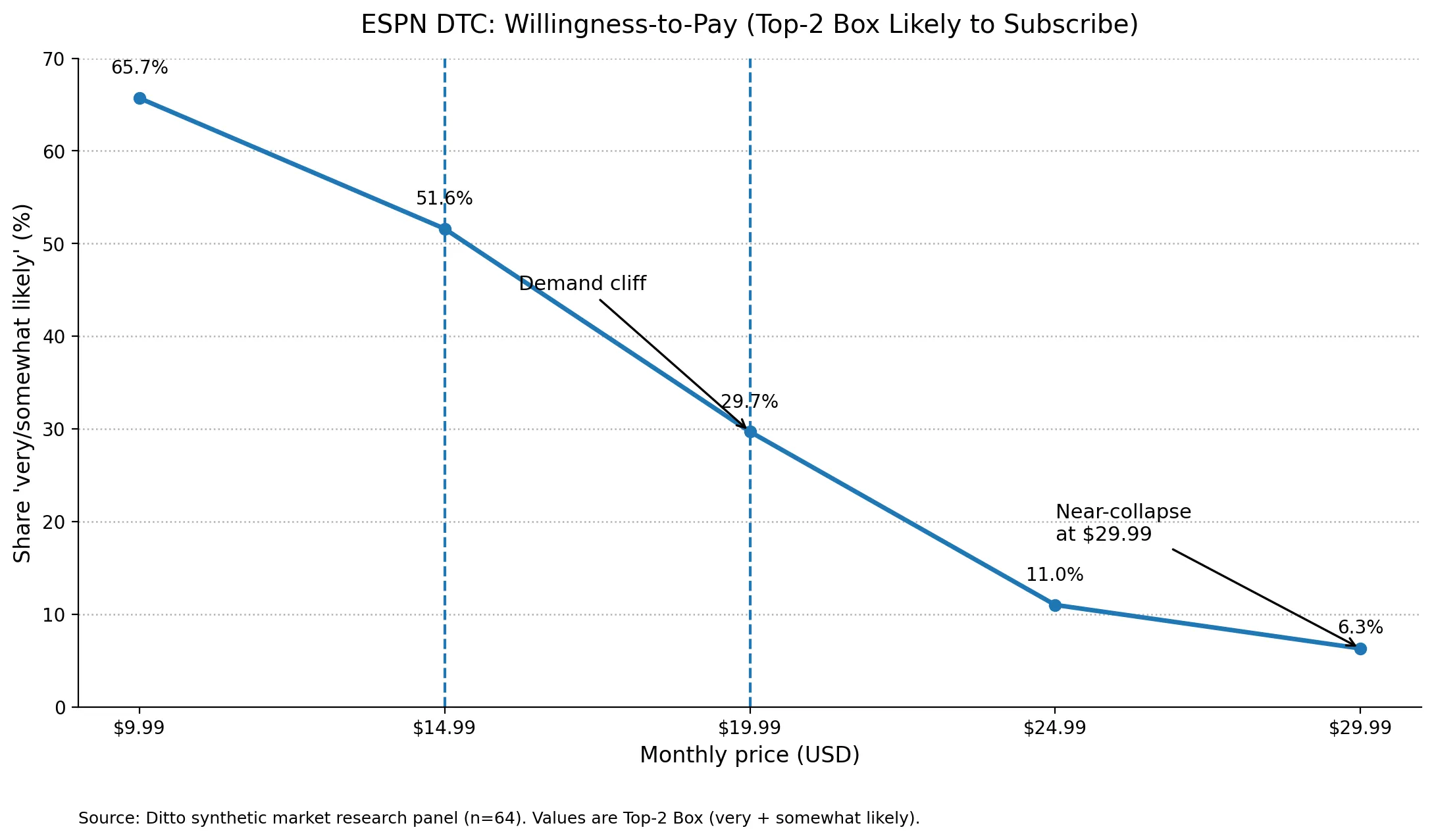 Willingness-to-pay curve showing demand cliff between $14.99 and $19.99.