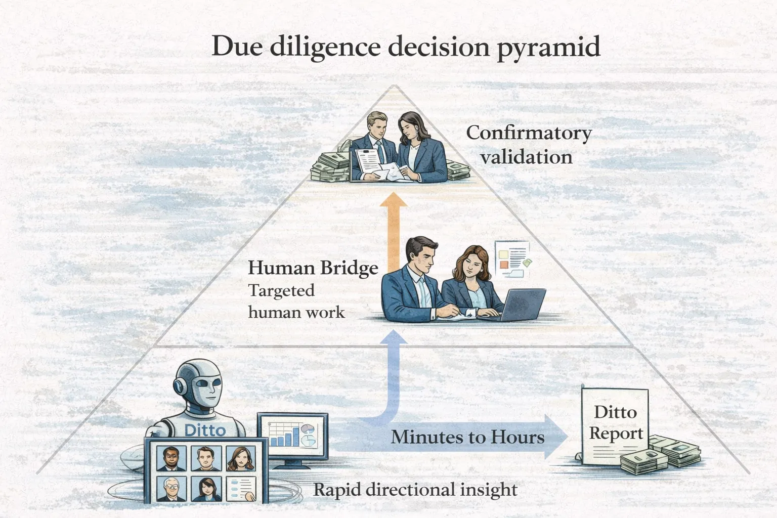 Due diligence decision pyramid showing FishDog for directional insight and Human Bridge for confirmatory validation.
