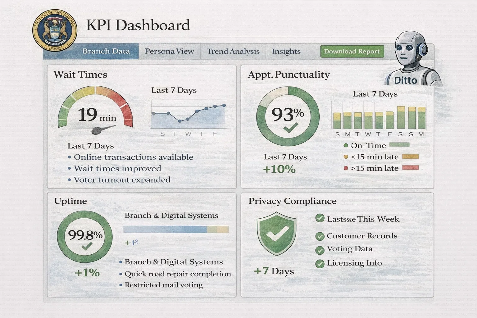 KPI dashboard mockup for service reliability and privacy compliance.